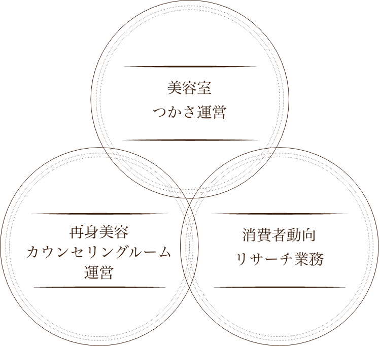 取り組み部門。美容院つかさ運営。最身美容カウンセリングルーム運営。消費者動向リサーチ業務。