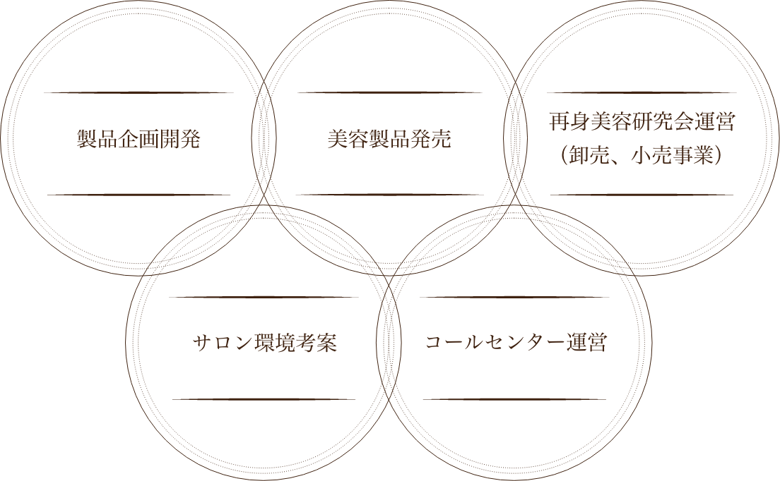 取り組み部門。製品企画開発。美容製品開発。再身美容研究会運営（卸売、小売事業）。サロン環境考案。コールセンター運営。